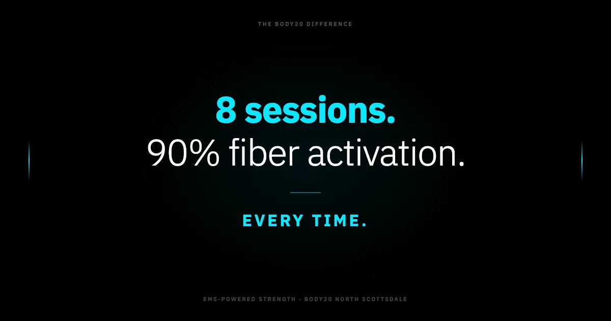 8 sessions. 90% fiber activation. Every time. — BODY20 EMS stat card