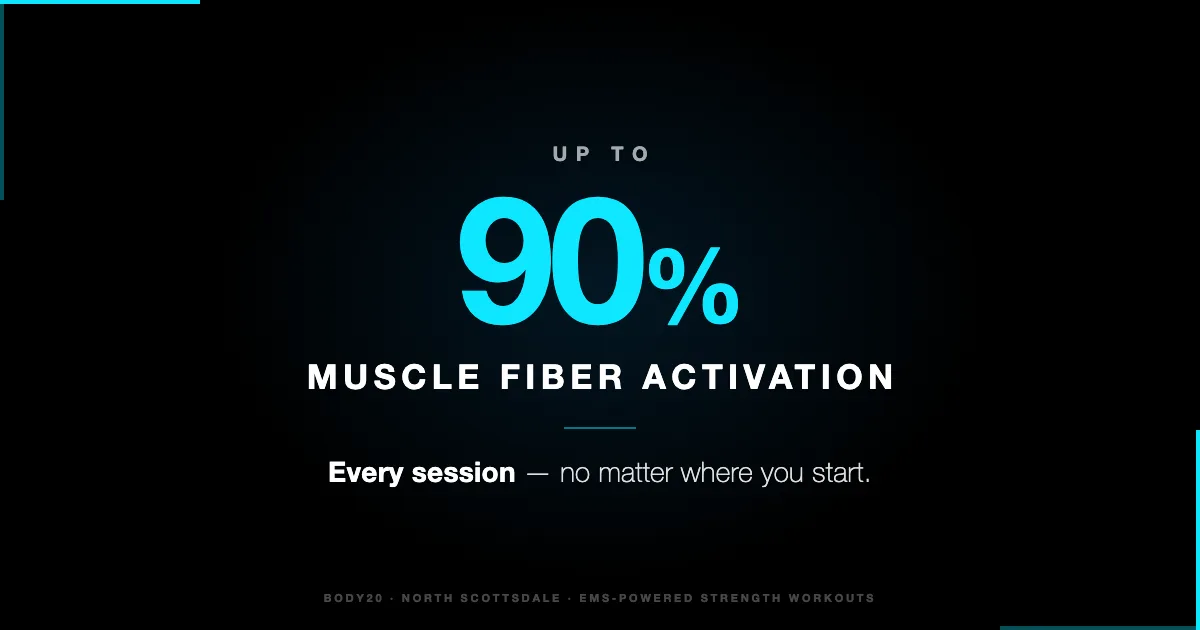 Stat card: up to 90% muscle fiber activation — every session, no matter where you start.